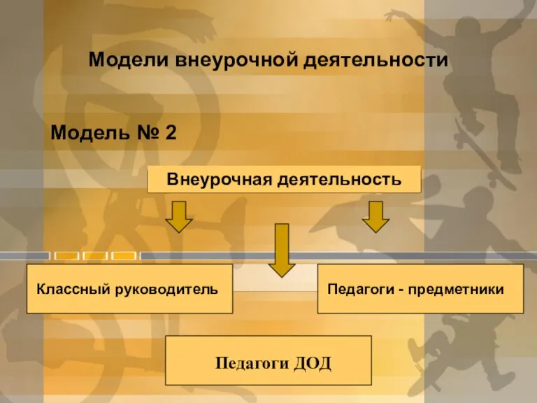 Модели внеурочной деятельности Модель № 2 Внеурочная деятельность Классный руководитель Педагоги - предметники Педагоги ДОД