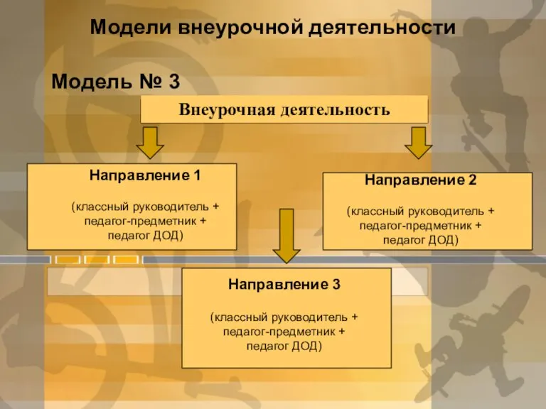 Модели внеурочной деятельности Модель № 3 Внеурочная деятельность Направление 1 (классный руководитель