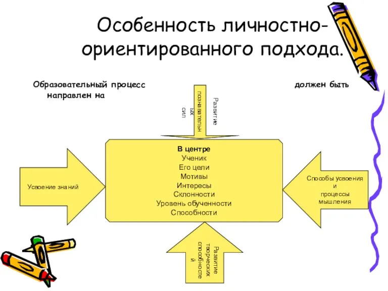 Особенность личностно-ориентированного подхода. Образовательный процесс должен быть направлен на В центре Ученик