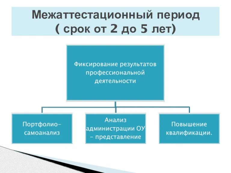 Межаттестационный период ( срок от 2 до 5 лет)