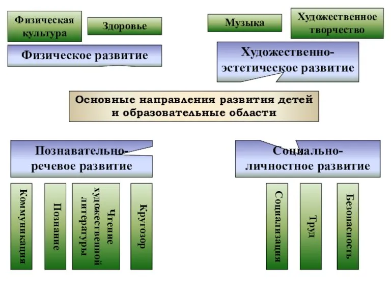 Основные направления развития детей и образовательные области Физическое развитие Познавательно-речевое развитие Художественно-эстетическое