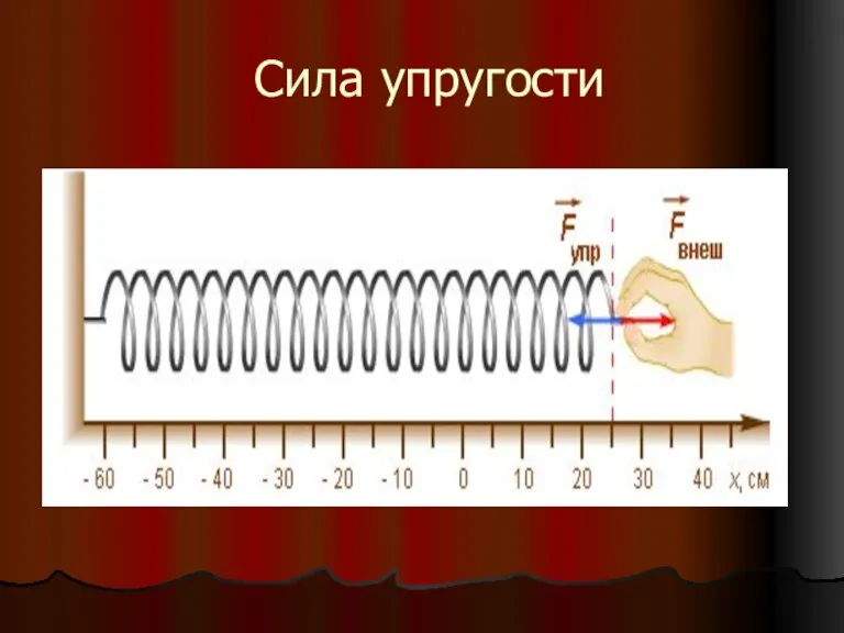 Сила упругости