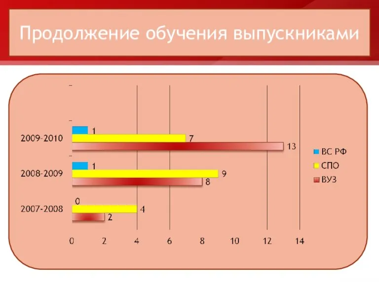 Продолжение обучения выпускниками