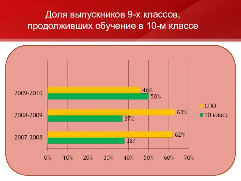 Доля выпускников 9-х классов, продолживших обучение в 10-м классе