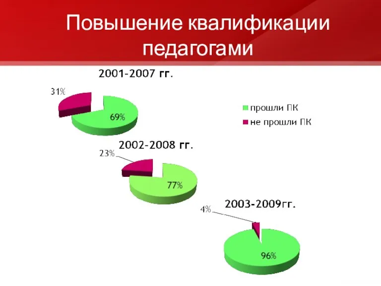 Повышение квалификации педагогами