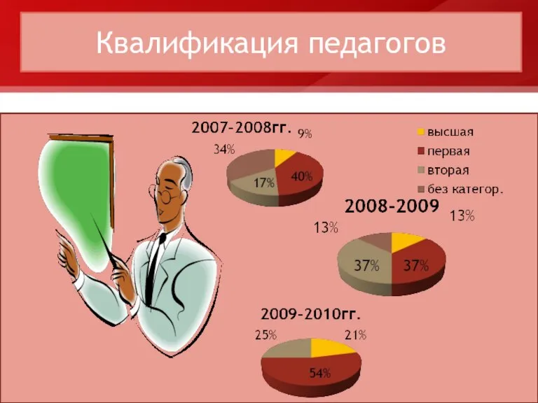 Квалификация педагогов