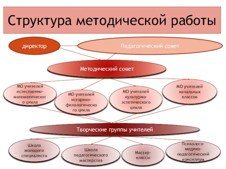 Структура методической работы директор Педагогический совет Методический совет МО учителей естественно- математического