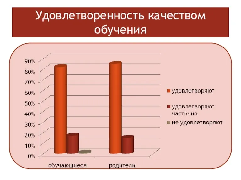 Удовлетворенность качеством обучения