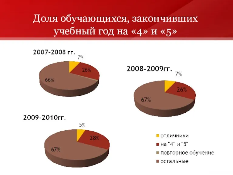 Доля обучающихся, закончивших учебный год на «4» и «5»