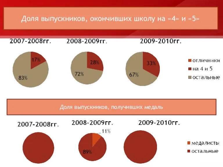 Доля выпускников, окончивших школу на «4» и «5» Доля выпускников, получивших медаль