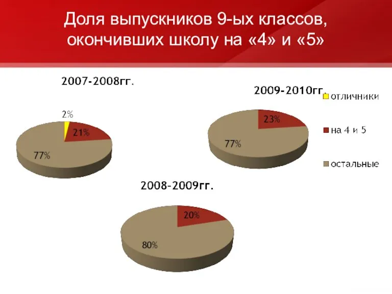 Доля выпускников 9-ых классов, окончивших школу на «4» и «5»