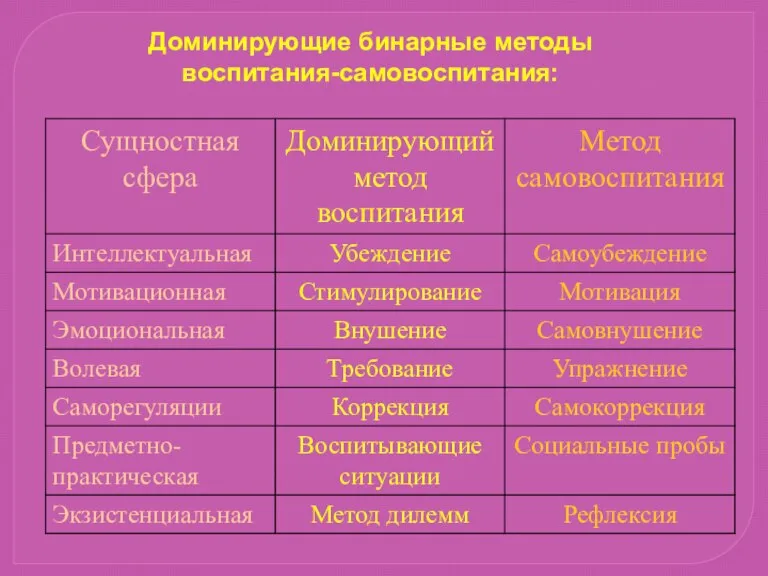 Доминирующие бинарные методы воспитания-самовоспитания: