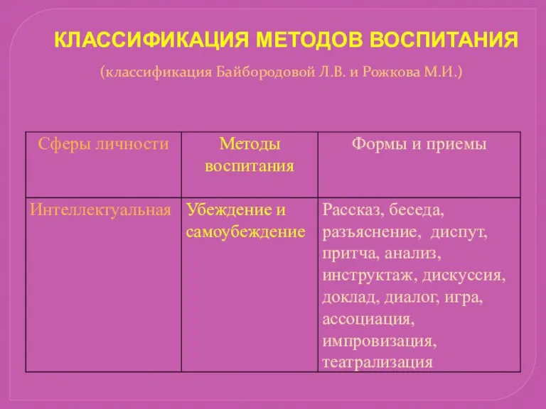 КЛАССИФИКАЦИЯ МЕТОДОВ ВОСПИТАНИЯ (классификация Байбородовой Л.В. и Рожкова М.И.)