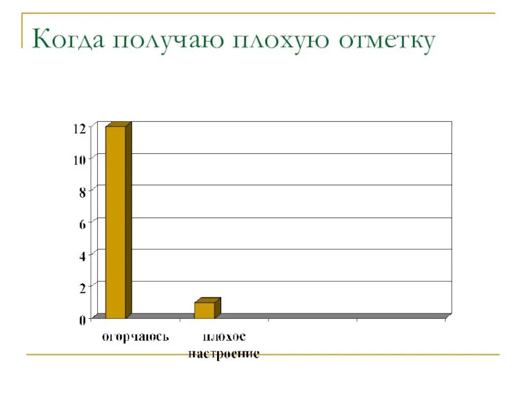 Когда получаю плохую отметку