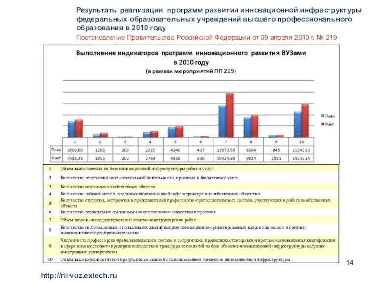 http://rii-vuz.extech.ru Результаты реализации программ развития инновационной инфраструктуры федеральных образовательных учреждений высшего профессионального