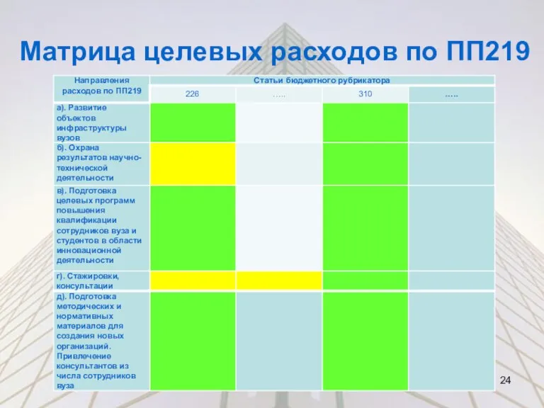 Матрица целевых расходов по ПП219