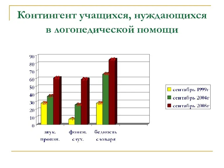 Контингент учащихся, нуждающихся в логопедической помощи