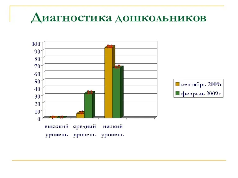 Диагностика дошкольников