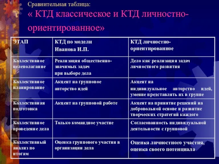 Сравнительная таблица: « КТД классическое и КТД личностно-ориентированное»