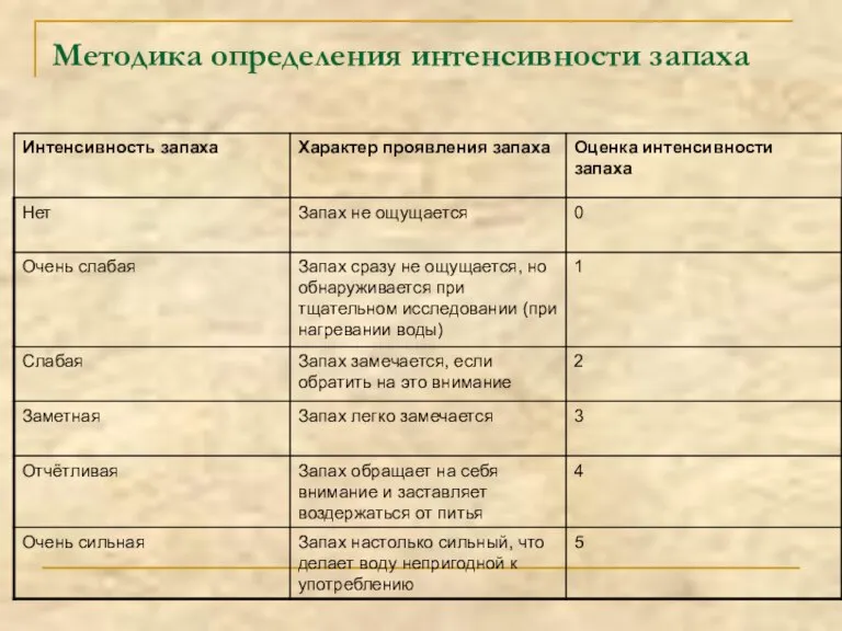 Методика определения интенсивности запаха