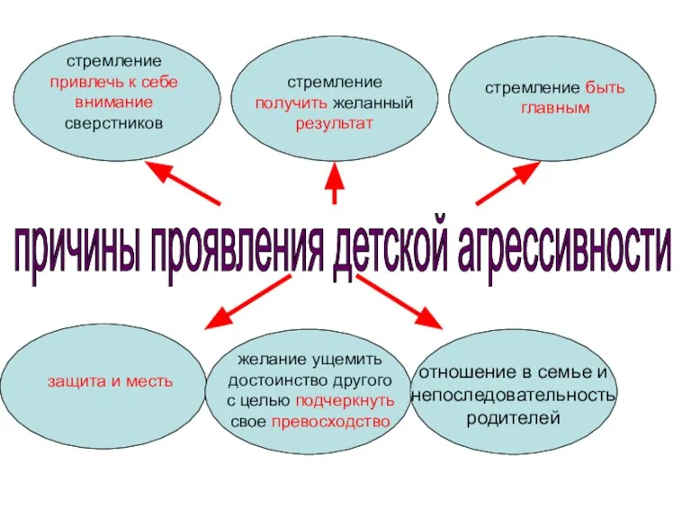 причины проявления детской агрессивности стремление привлечь к себе внимание сверстников стремление получить