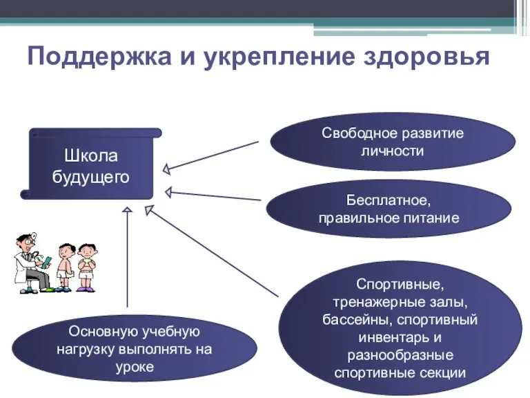 Основную учебную нагрузку выполнять на уроке Свободное развитие личности Спортивные, тренажерные залы,