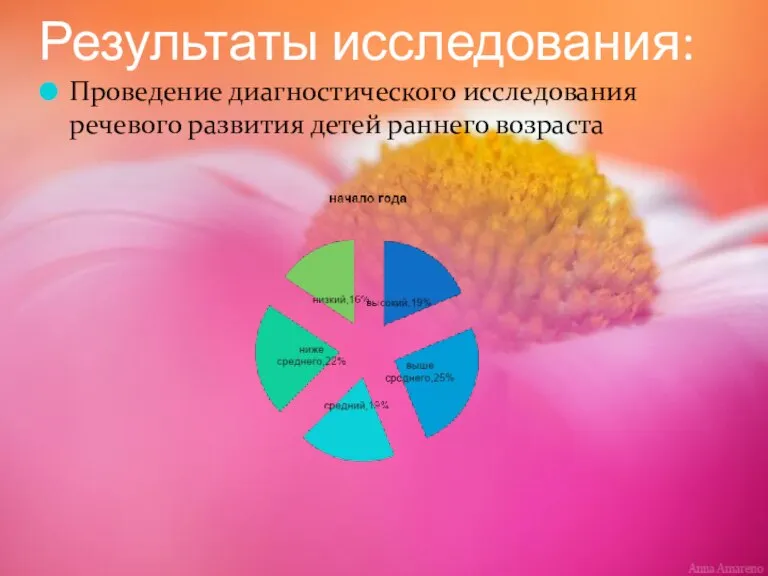 Результаты исследования: Проведение диагностического исследования речевого развития детей раннего возраста