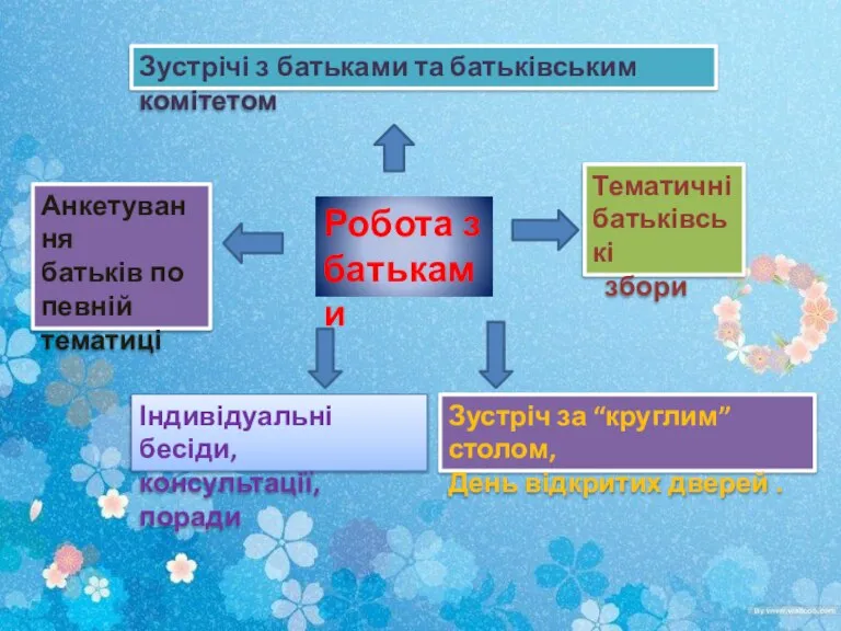 Робота з батьками Зустрічі з батьками та батьківським комітетом Тематичні батьківські збори