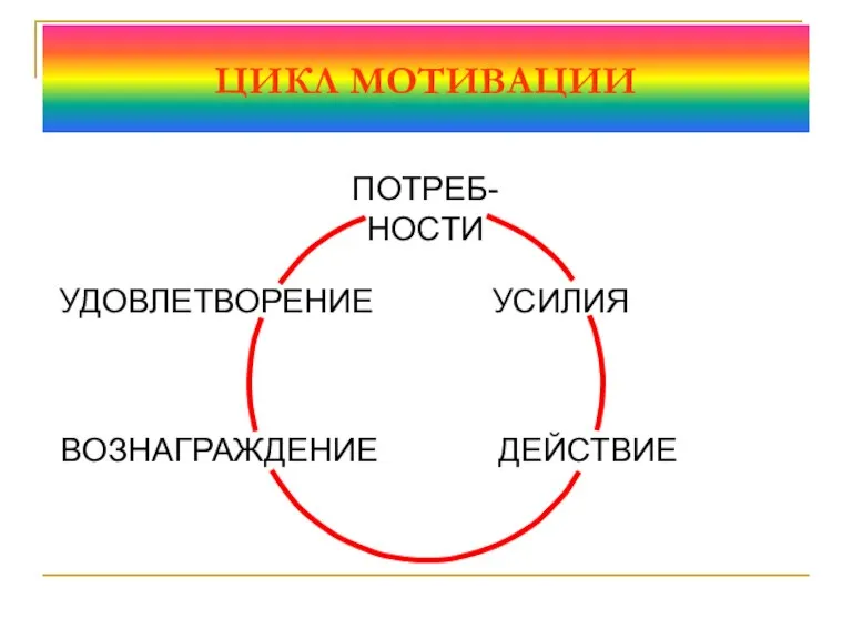 ЦИКЛ МОТИВАЦИИ ПОТРЕБ- НОСТИ УСИЛИЯ ДЕЙСТВИЕ ВОЗНАГРАЖДЕНИЕ УДОВЛЕТВОРЕНИЕ