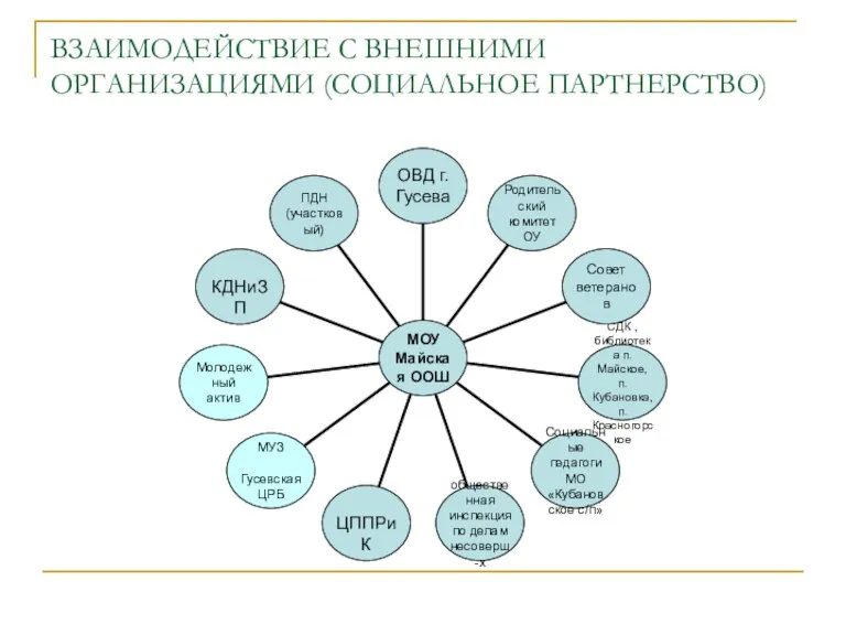 ВЗАИМОДЕЙСТВИЕ С ВНЕШНИМИ ОРГАНИЗАЦИЯМИ (СОЦИАЛЬНОЕ ПАРТНЕРСТВО)