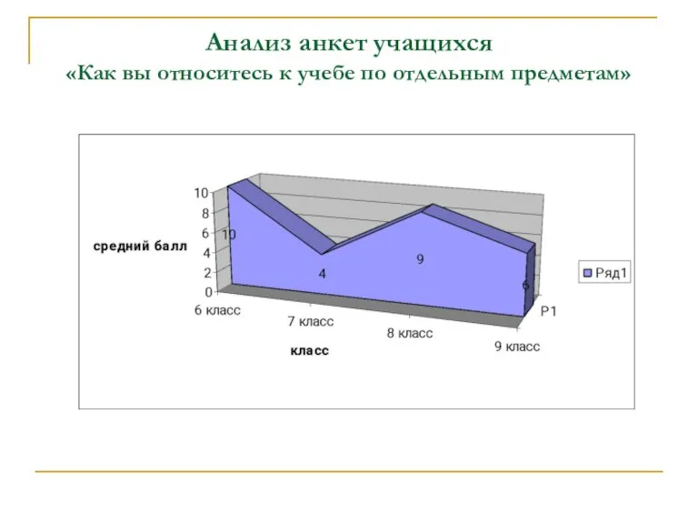 Анализ анкет учащихся «Как вы относитесь к учебе по отдельным предметам»