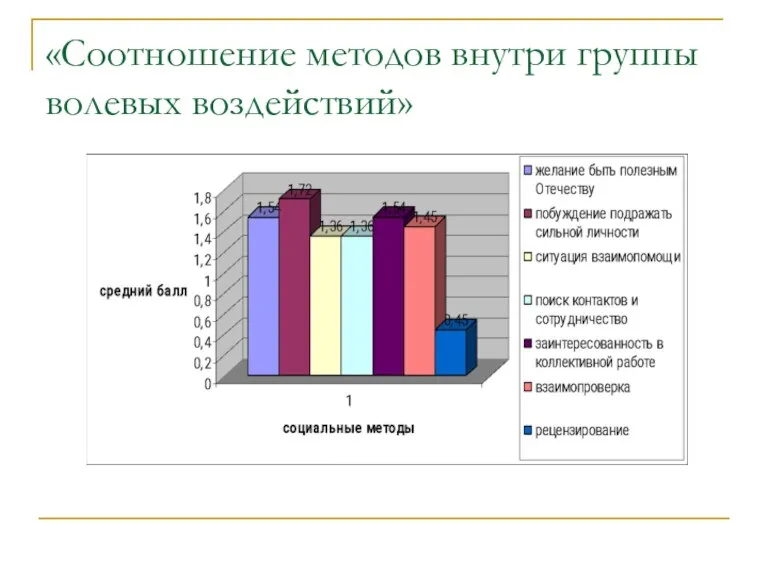 «Соотношение методов внутри группы волевых воздействий»