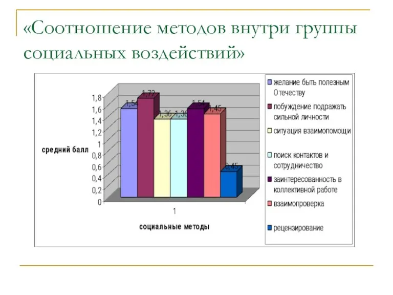 «Соотношение методов внутри группы социальных воздействий»