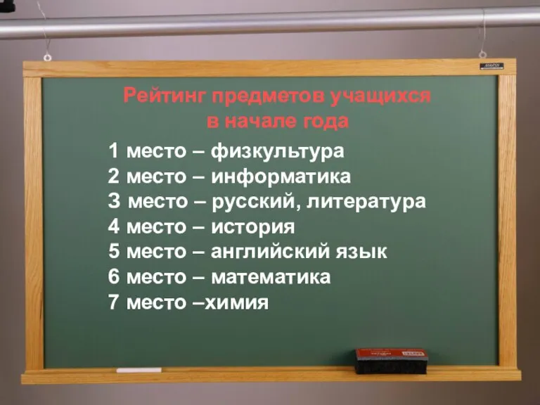 Рейтинг предметов учащихся в начале года 1 место – физкультура 2 место