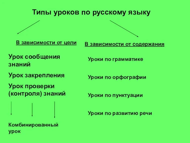 Типы уроков по русскому языку В зависимости от цели В зависимости от