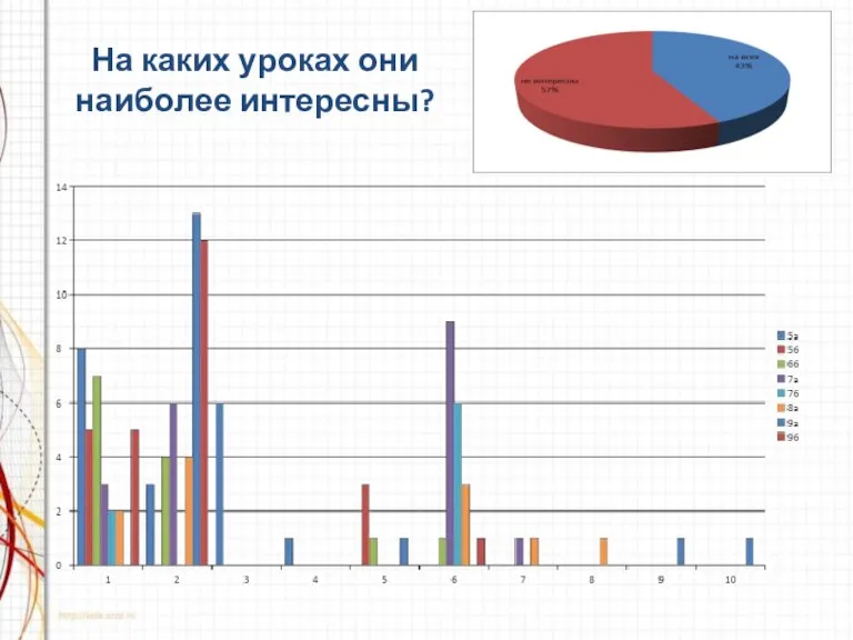 На каких уроках они наиболее интересны?