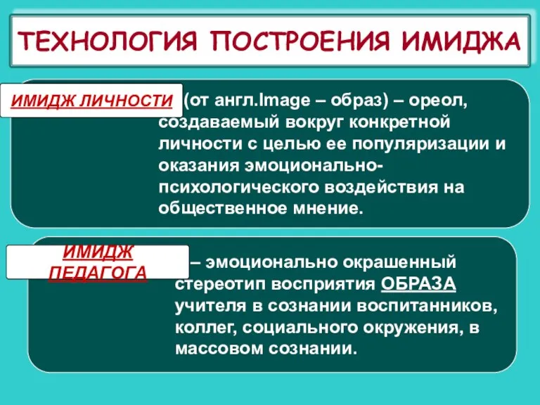 ТЕХНОЛОГИЯ ПОСТРОЕНИЯ ИМИДЖА Имидж личности (от англ.Image – образ) – ореол, создаваемый