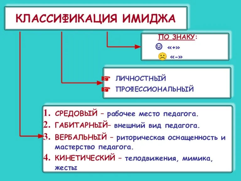 КЛАССИФИКАЦИЯ ИМИДЖА ПО ЗНАКУ: «+» ☹ «-» ЛИЧНОСТНЫЙ ПРОФЕССИОНАЛЬНЫЙ СРЕДОВЫЙ – рабочее