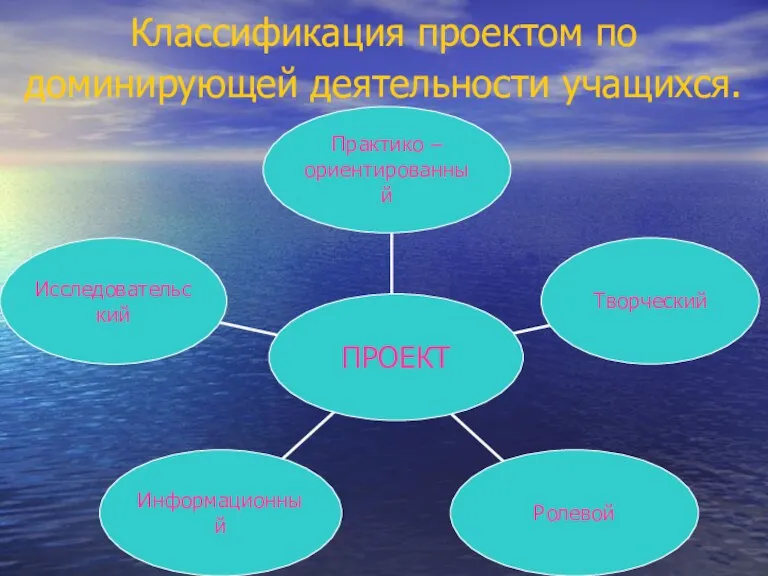 Классификация проектом по доминирующей деятельности учащихся.