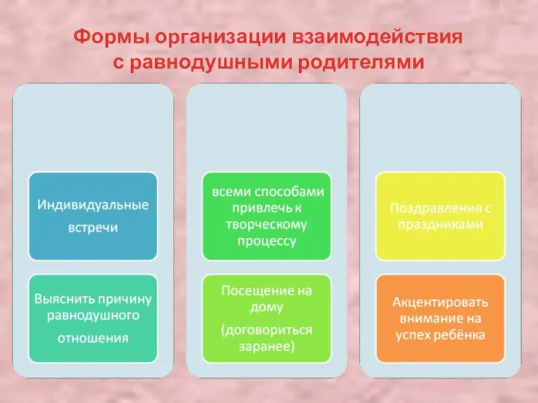 Формы организации взаимодействия с равнодушными родителями