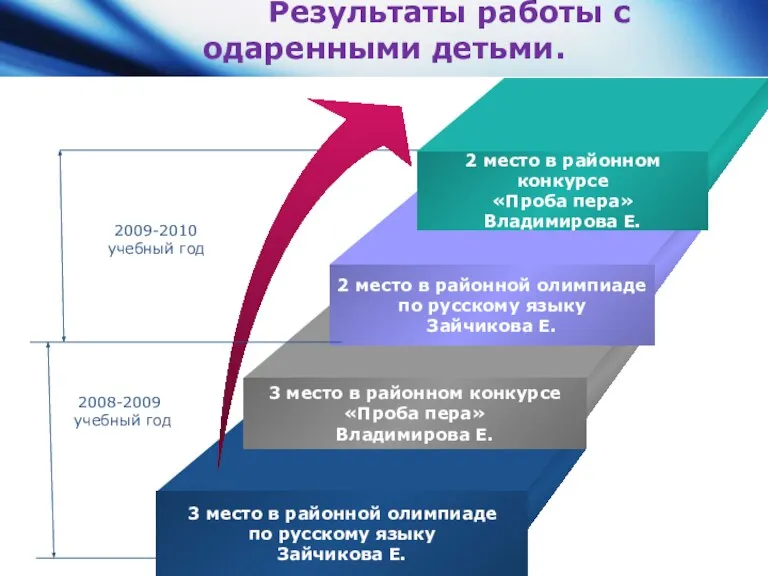 Результаты работы с одаренными детьми. 2009-2010 учебный год 2008-2009 учебный год