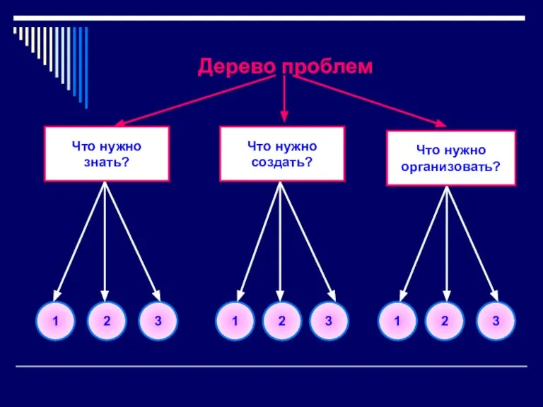 Дерево проблем Что нужно знать? Что нужно создать? Что нужно организовать? 1