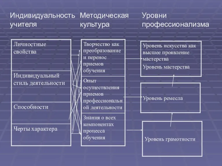 Индивидуальность учителя Методическая культура Уровни профессионализма