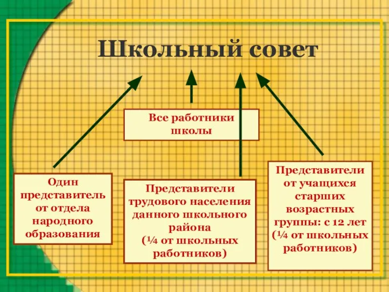 Школьный совет Все работники школы Представители трудового населения данного школьного района (¼