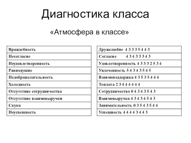 Диагностика класса «Атмосфера в классе»