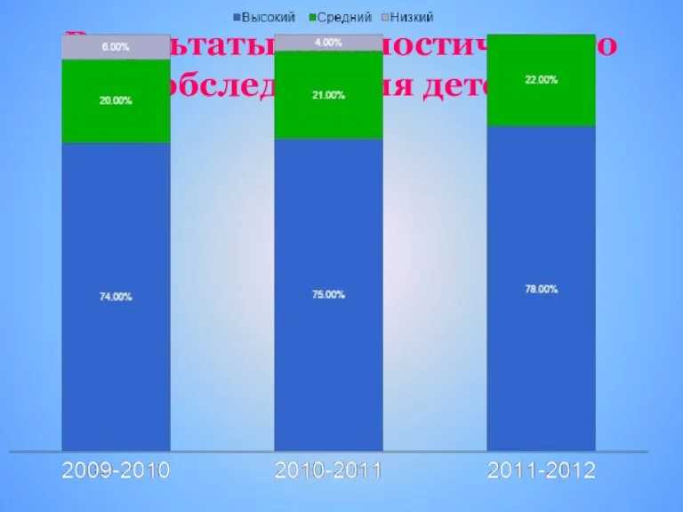 Результаты диагностического обследования детей