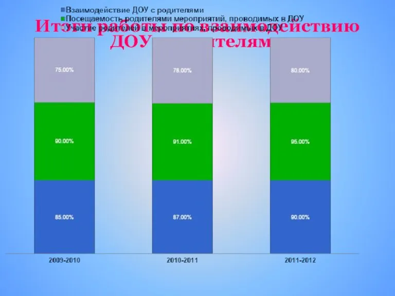 Итоги работы по взаимодействию ДОУ с родителями