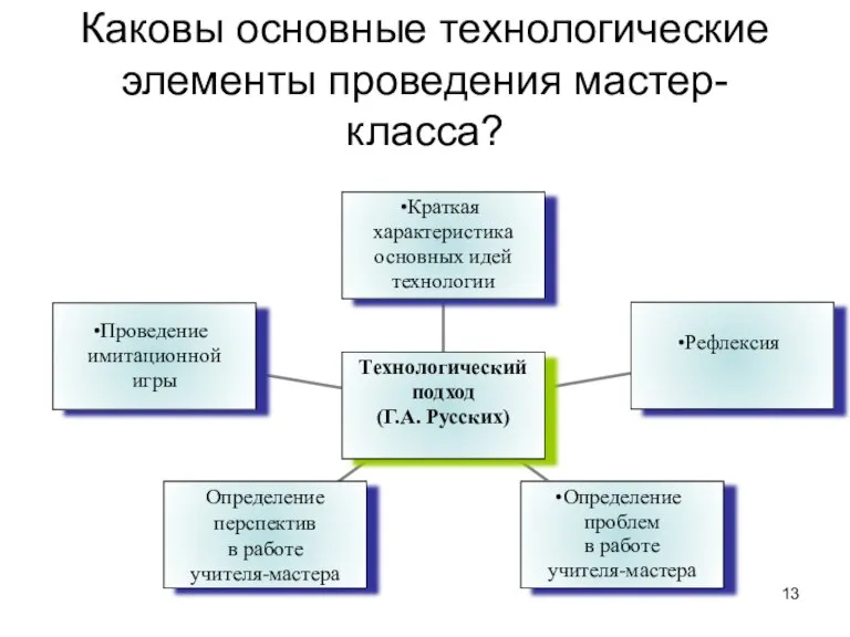 Каковы основные технологические элементы проведения мастер-класса?