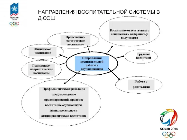 НАПРАВЛЕНИЯ ВОСПИТАТЕЛЬНОЙ СИСТЕМЫ В ДЮСШ