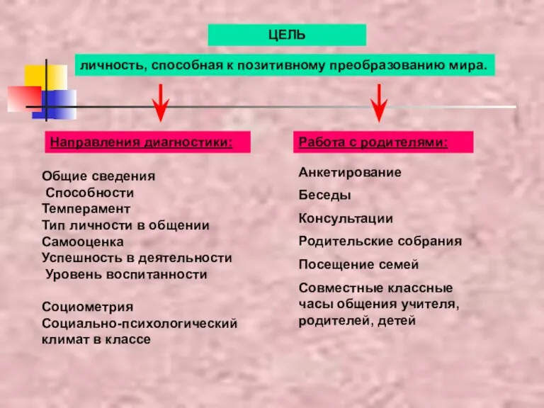 ЦЕЛЬ личность, способная к позитивному преобразованию мира. Направления диагностики: Работа с родителями: